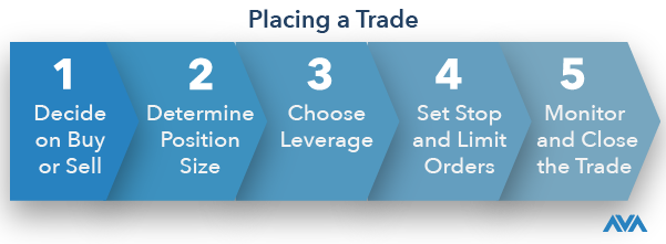 steps to place your first CFD trade