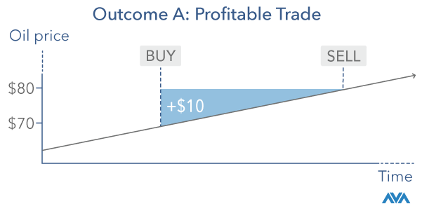 a profitable CFD trade example