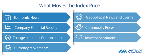 which factors influence the index price